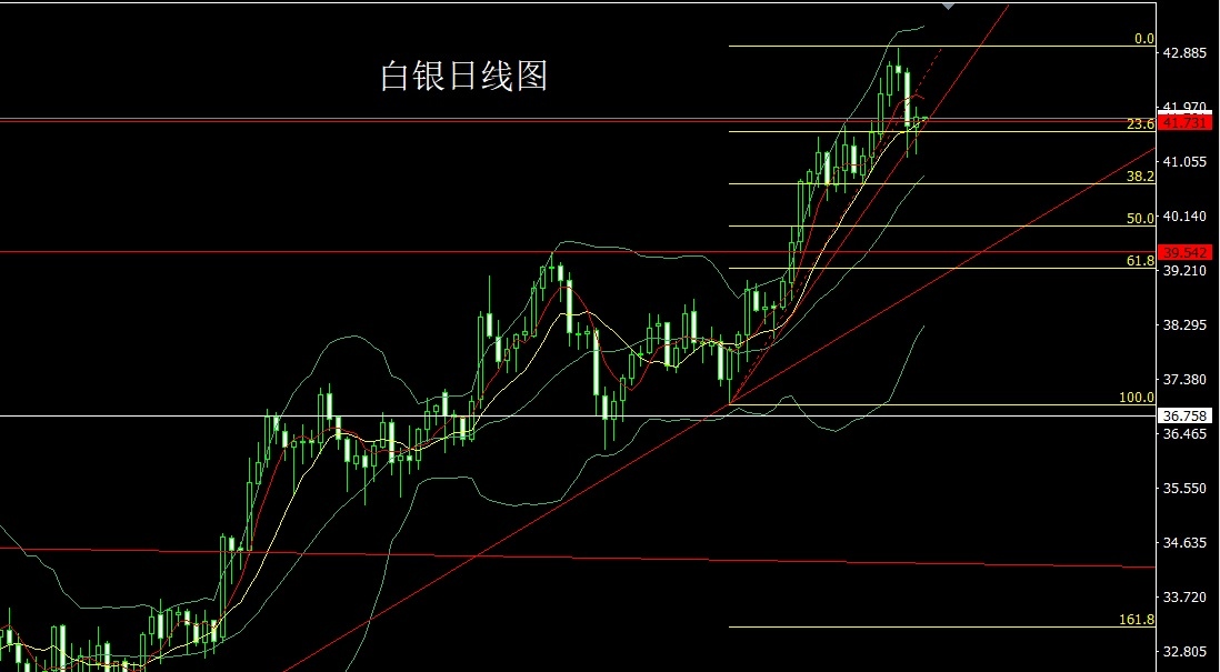 Silver daily chart